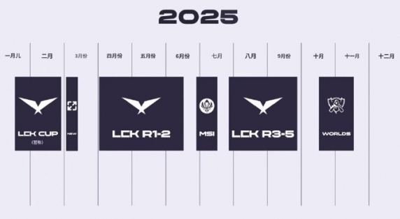 ​LCK 2025赛季实施全新赛制：启用全局BP，取消春夏季赛！